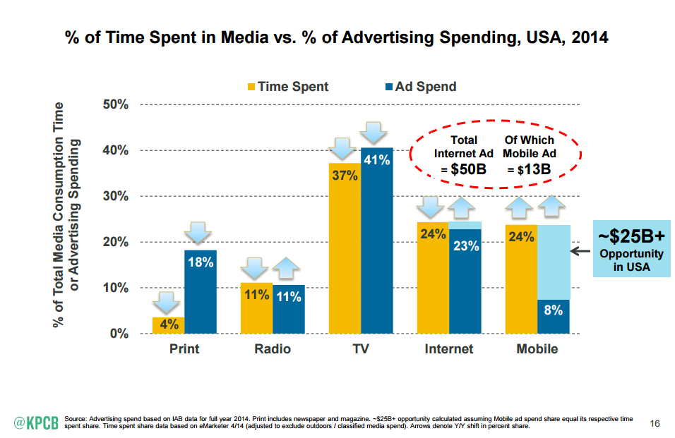 Mary Meeker 2015 Time Spent Report